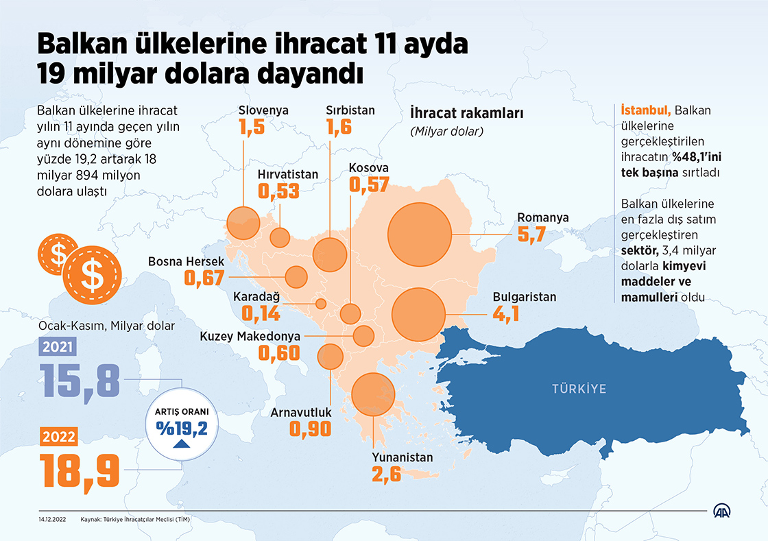 Balkan ülkelerine ihracat 11 ayda 19 milyar dolara dayandı