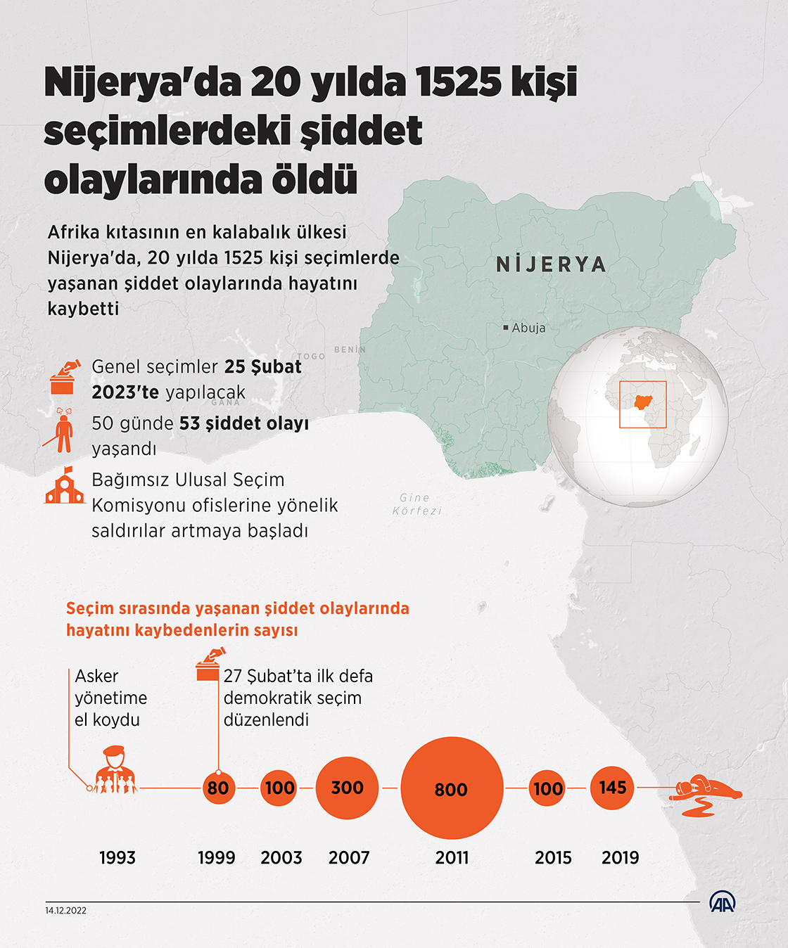 Nijerya'da 20 yılda 1525 kişi seçimlerdeki şiddet olaylarında öldü