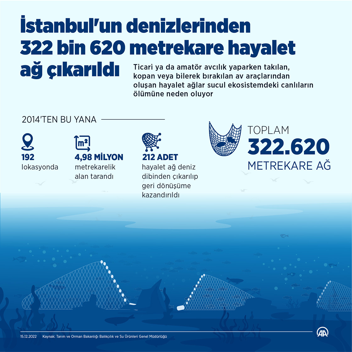 İstanbul'un denizlerinden 322 bin 620 metrekare hayalet ağ çıkarıldı