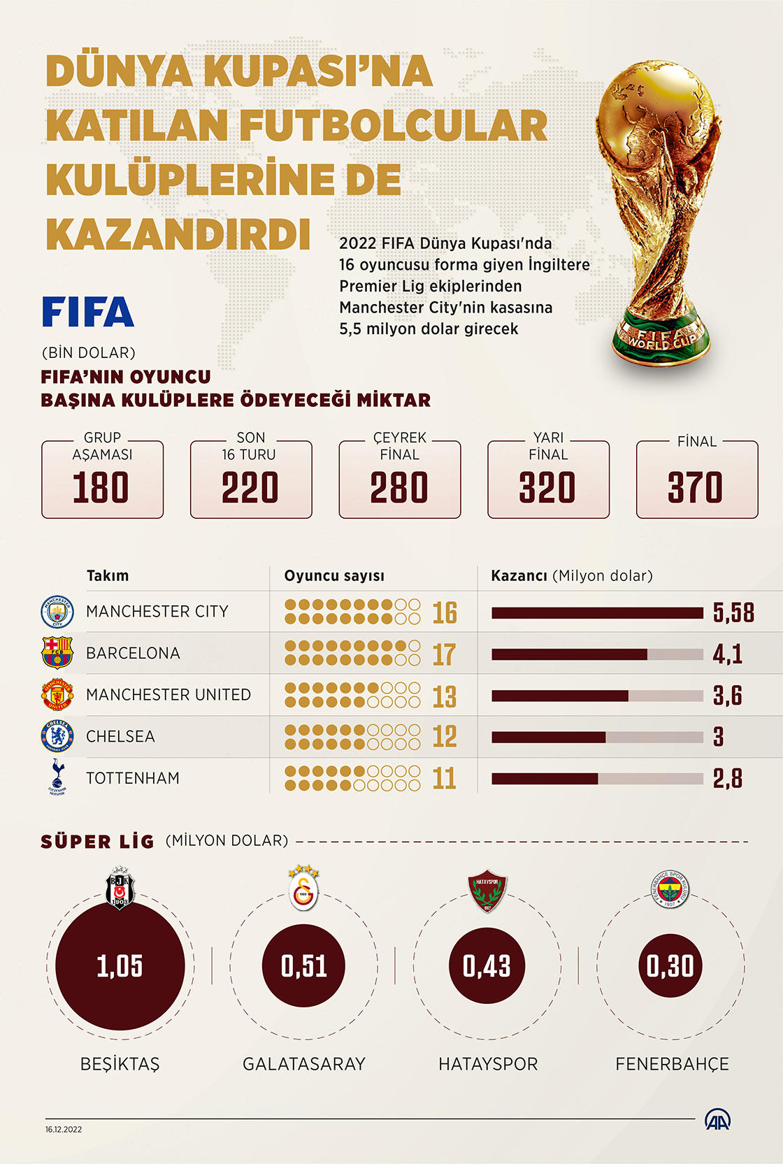 Dünya Kupası’na katılan futbolcular kulüplerine de kazandırdı