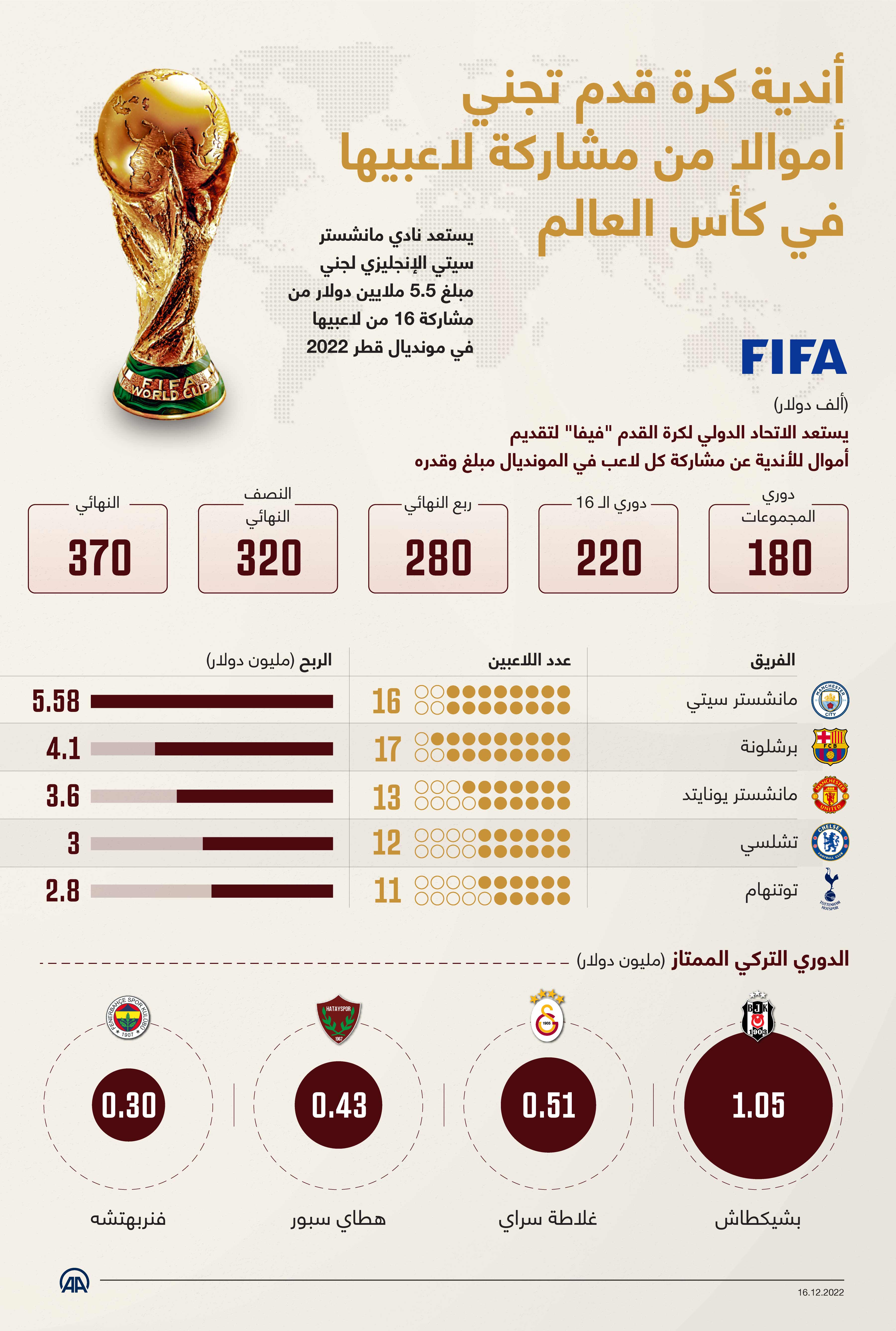 أندية كرة قدم تجني أموالا من مشاركة لاعبيها في كأس العالم