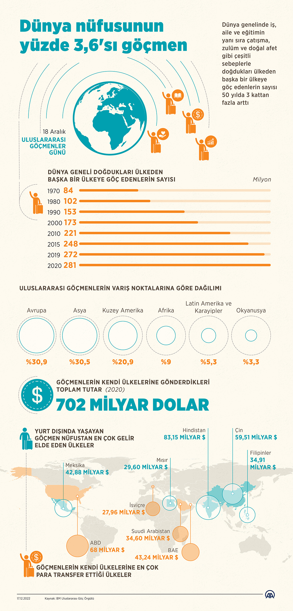 Dünya nüfusunun yüzde 3,6'sı göçmen
