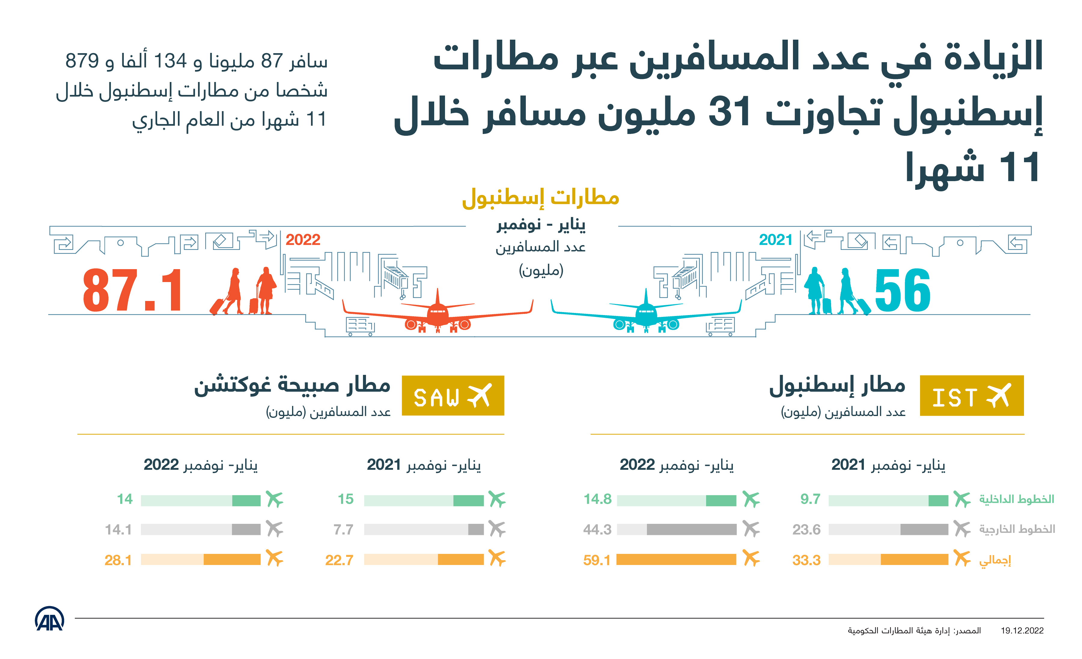 الزيادة في عدد المسافرين عبر مطارات إسطنبول تجاوزت 31 مليون مسافر خلال 11 شهرا