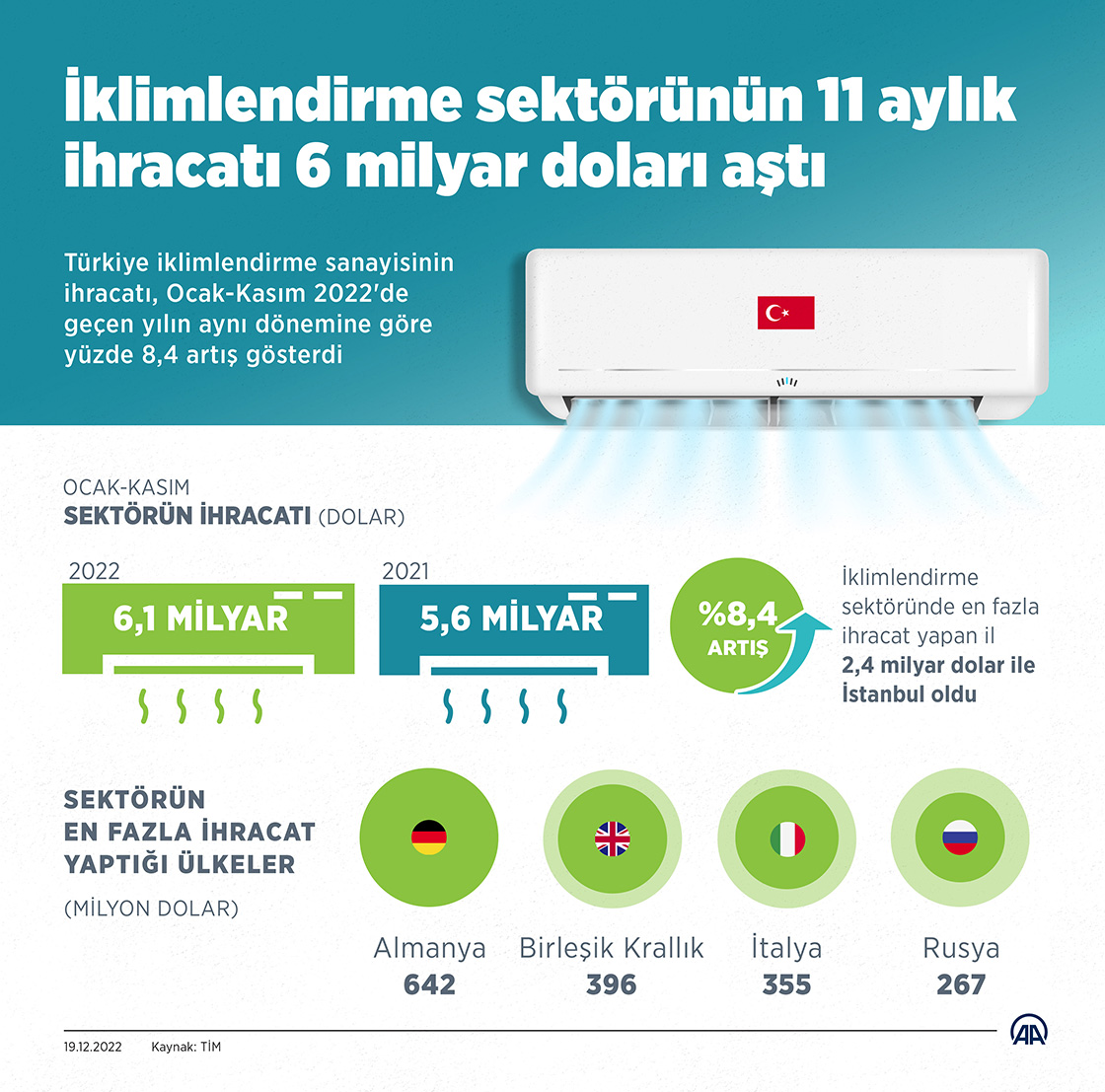 İklimlendirme sektörünün 11 aylık ihracatı 6 milyar doları aştı