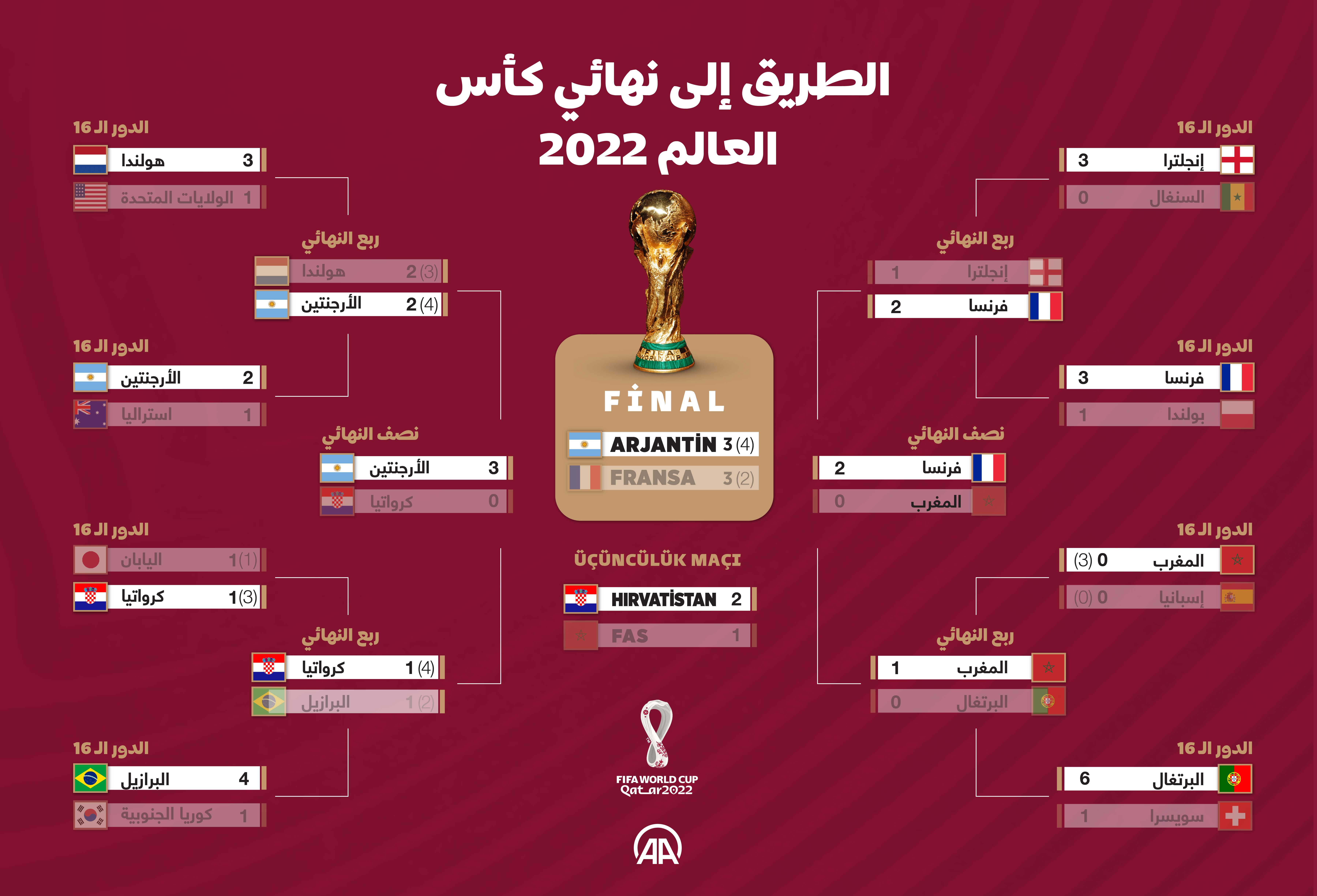 الطريق إلى نهائي كأس العالم 2022