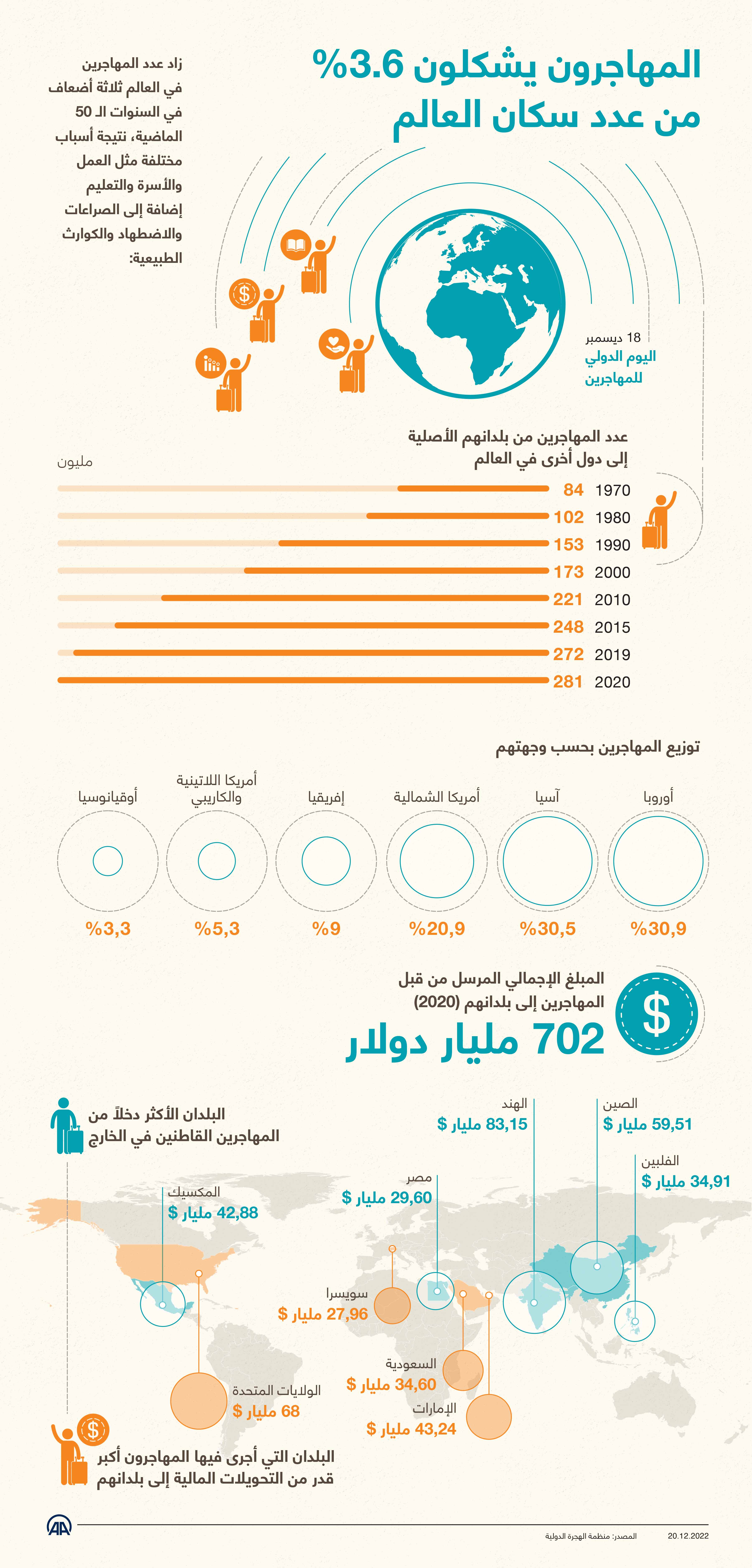 المهاجرون يشكلون 3.6 بالمئة من عدد سكان العالم