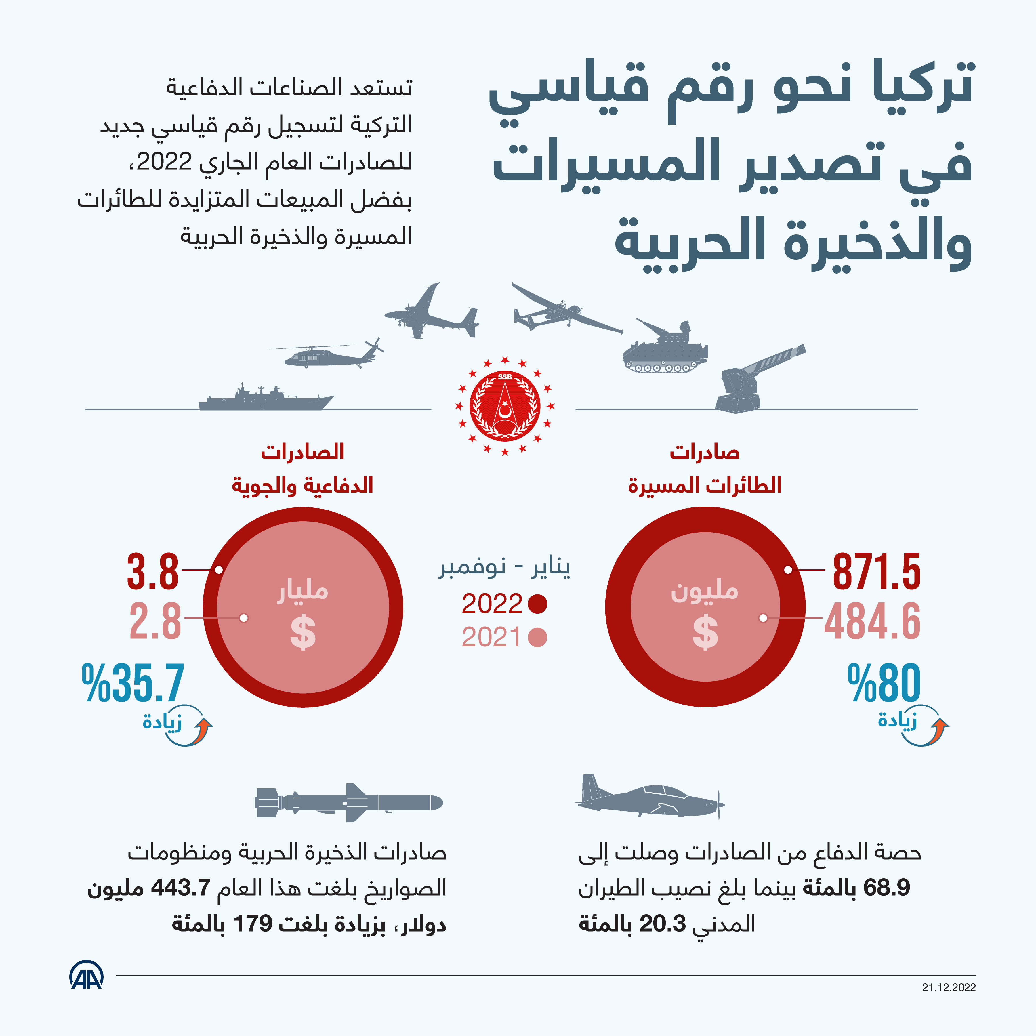 تركيا نحو رقم قياسي في تصدير المسيرات والذخيرة الحربية