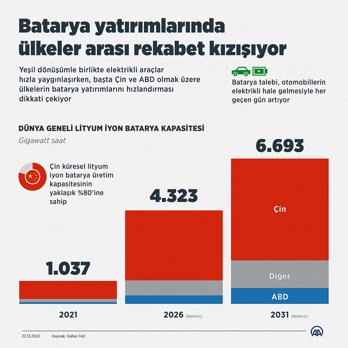 Batarya yatırımlarında ülkeler arası rekabet kızışıyor