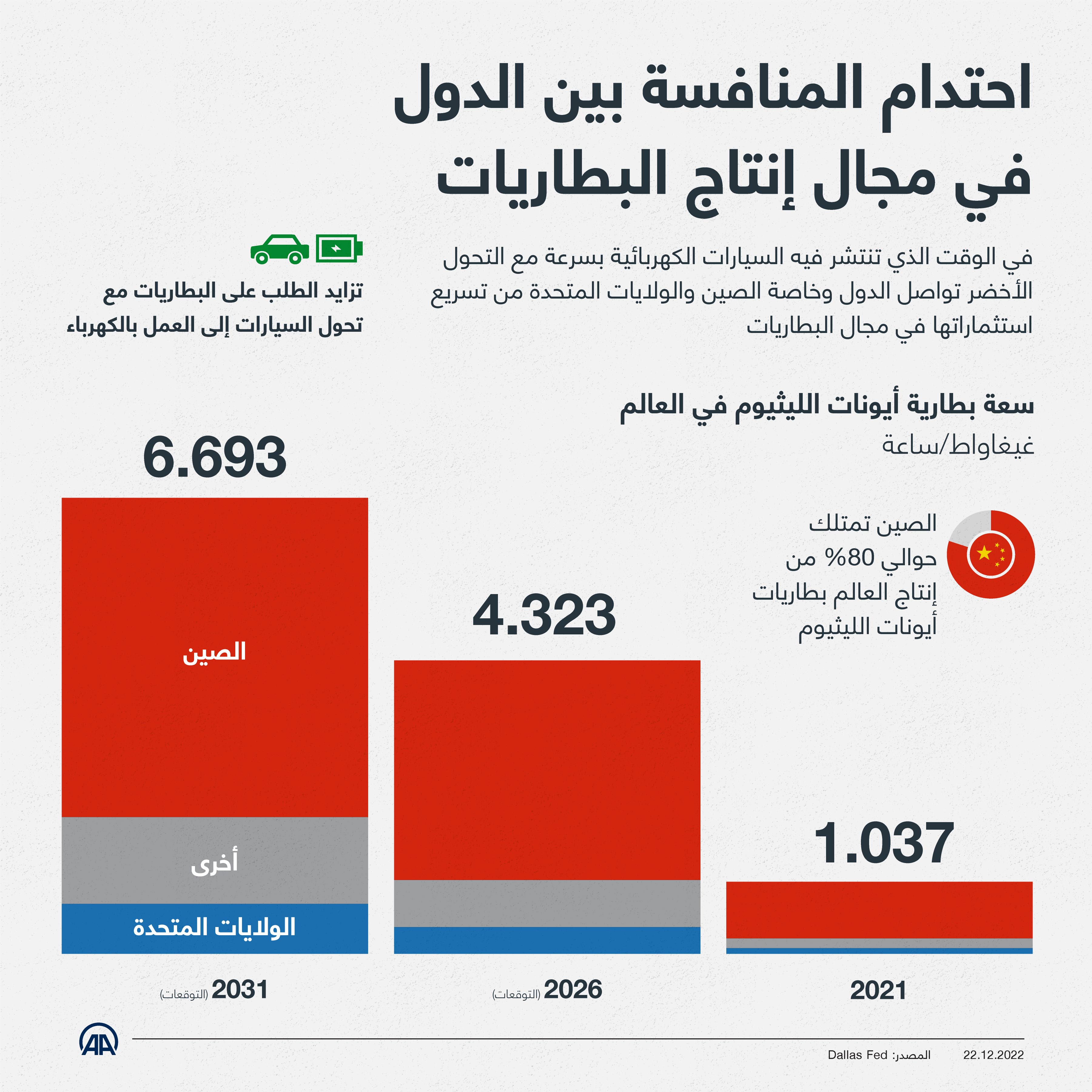 احتدام المنافسة بين الدول في مجال إنتاج البطاريات