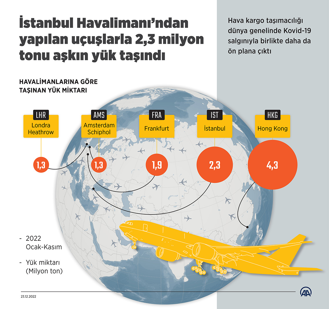 İstanbul Havalimanı’ndan yapılan uçuşlarla 2,3 milyon tonu aşkın yük taşındı