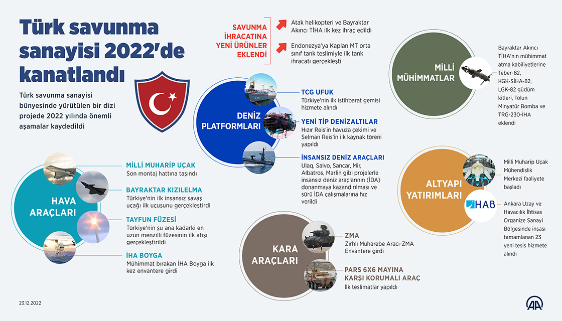 Türk savunma sanayisi 2022'de kanatlandı