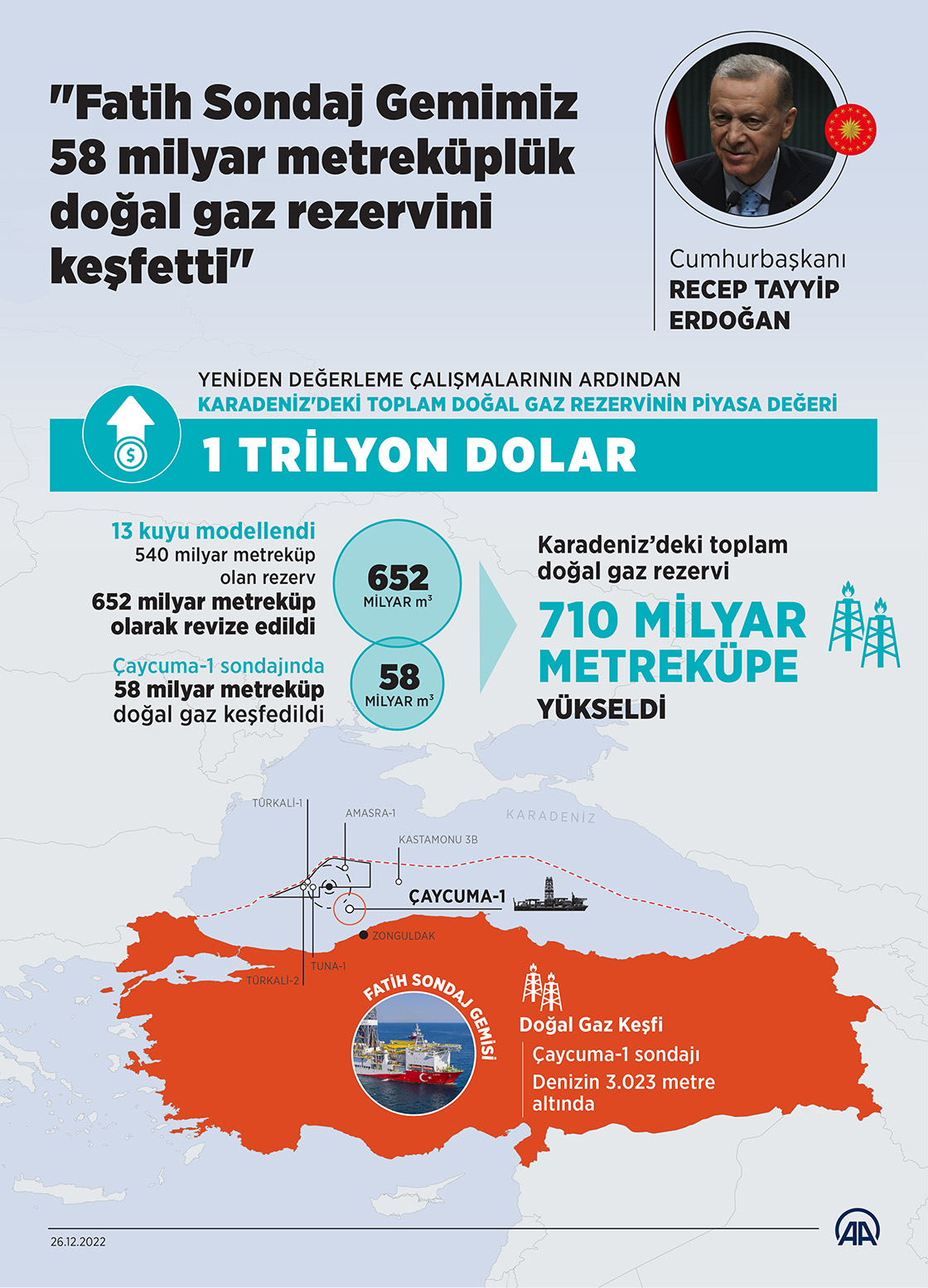 "Fatih Sondaj Gemimiz 58 milyar metreküplük doğal gaz rezervini keşfetti"