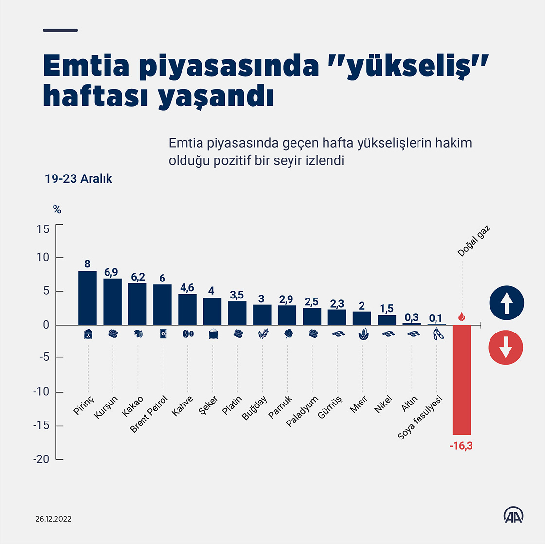 Emtia piyasasında ''yükseliş'' haftası yaşandı