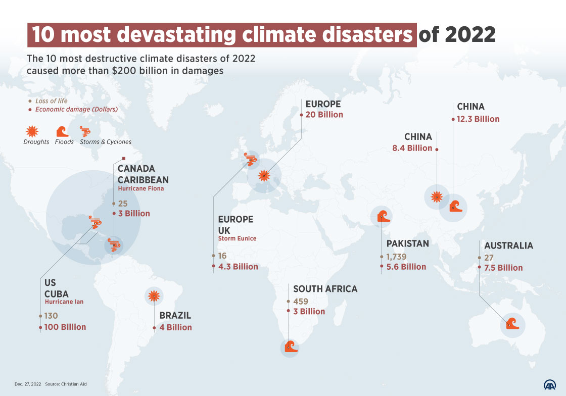 10 costliest climate disasters of 2022