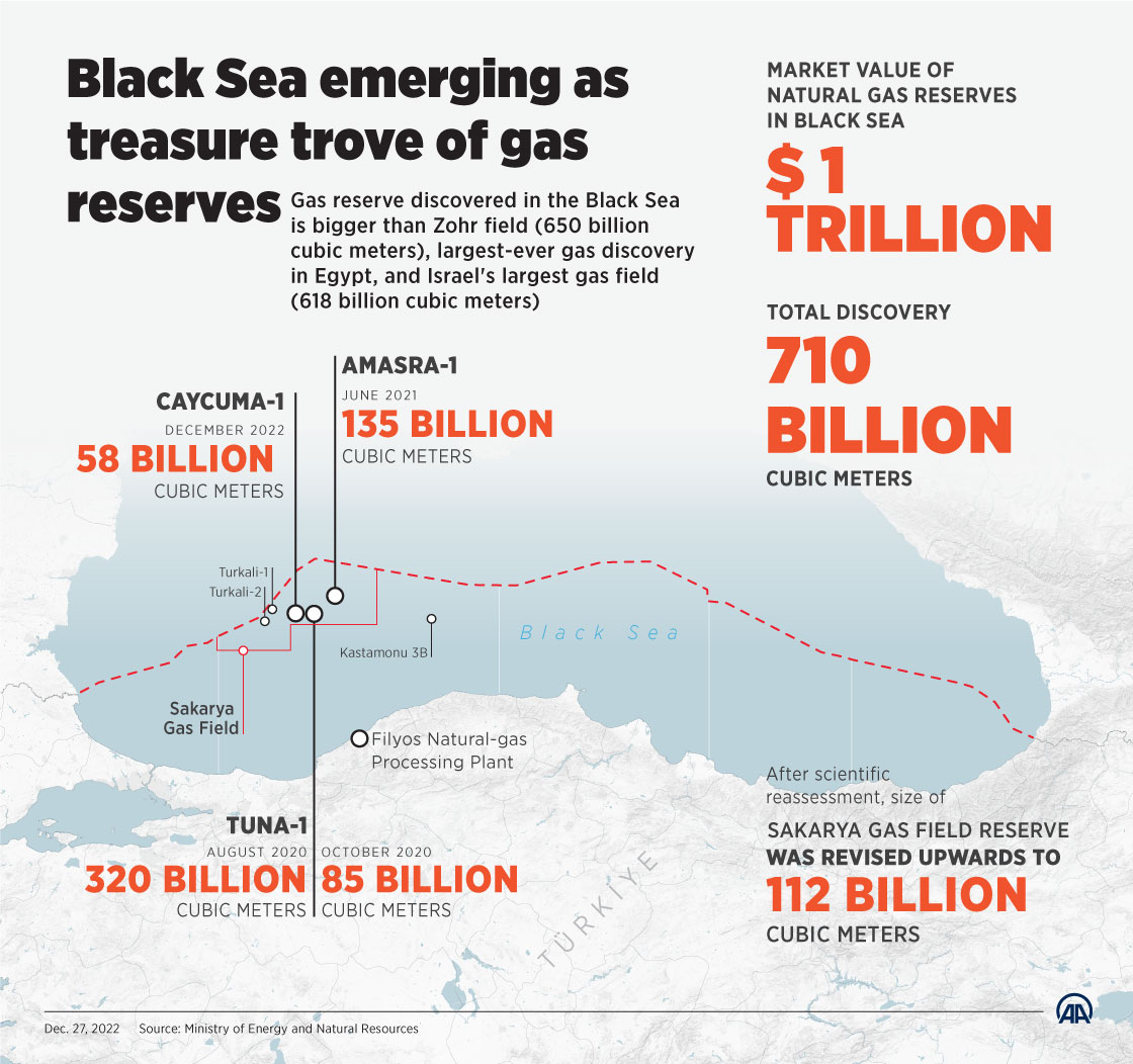  Türkiye revises up recoverable gas reserves in Black Sea after latest discovery of 58 bcm