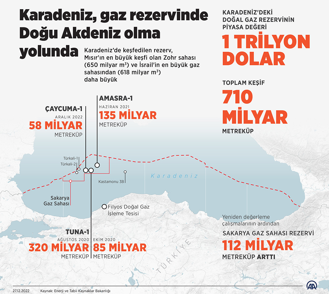  Karadeniz, gaz rezervinde Doğu Akdeniz olma yolunda