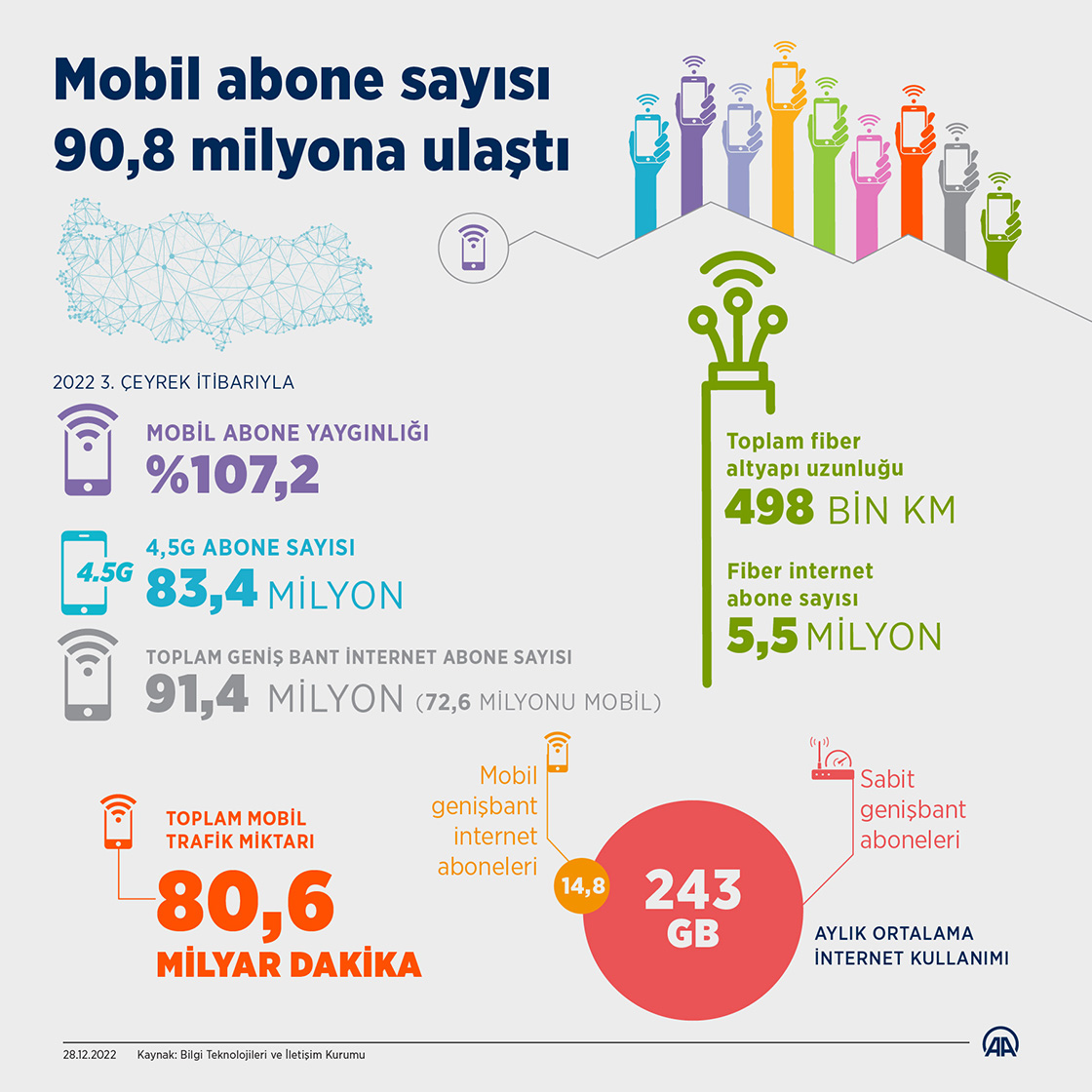 Türkiye'de mobil abone sayısı 90,8 milyona ulaştı
