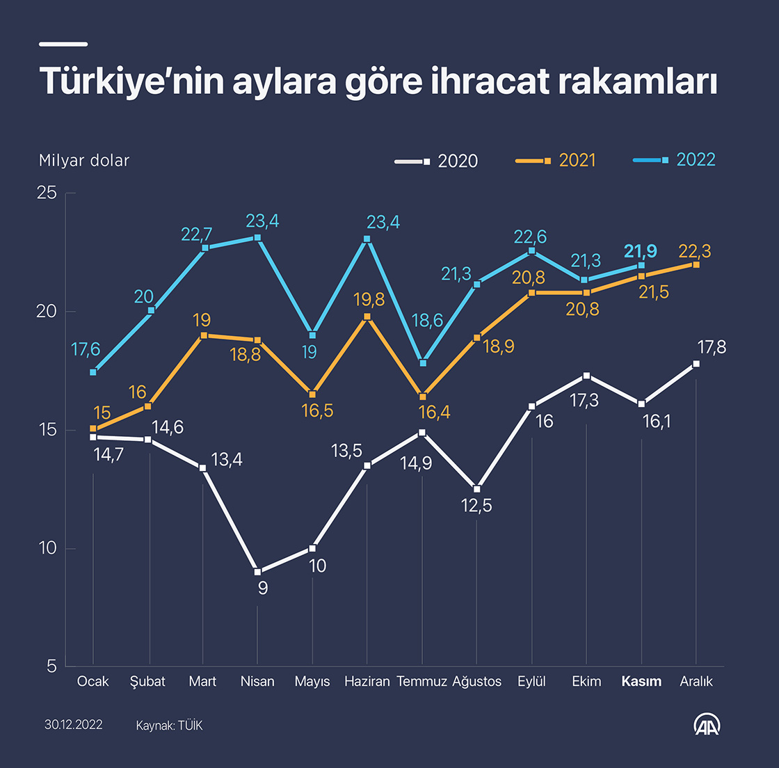Türkiye’nin aylara göre ihracat rakamları