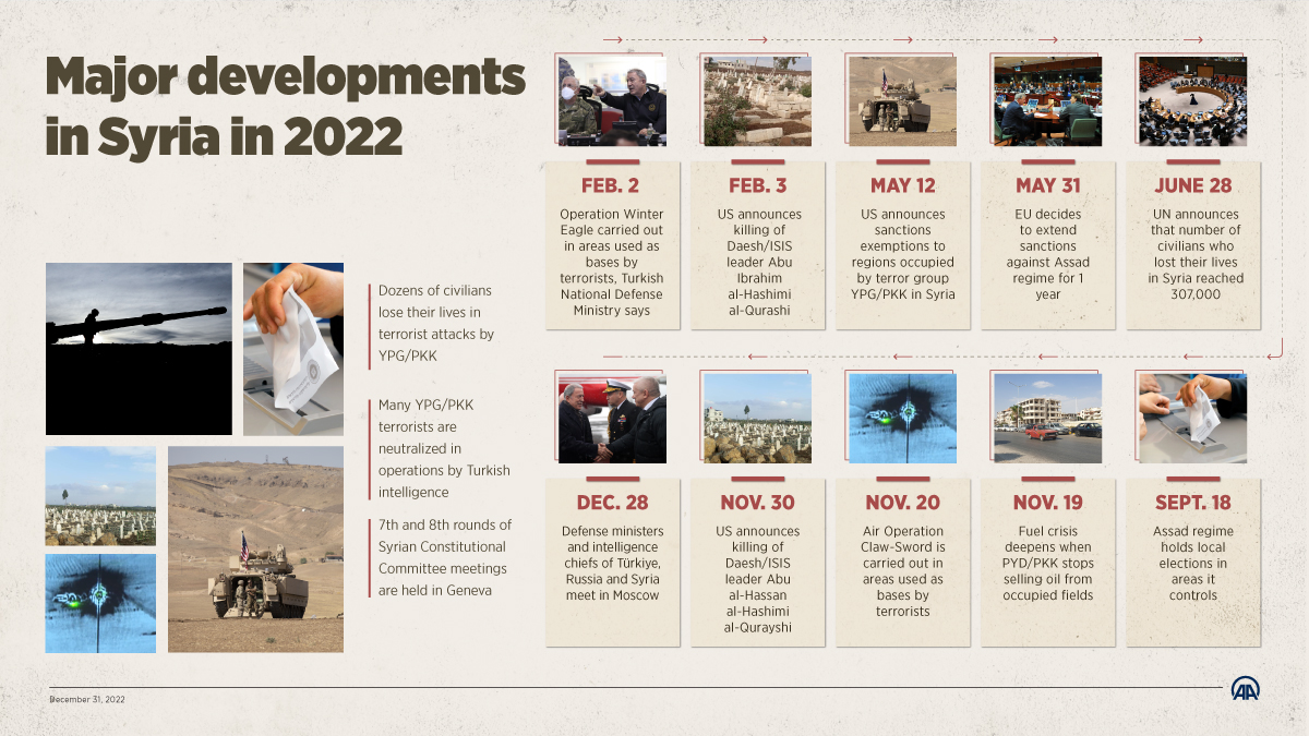 Major developments in Syria in 2022