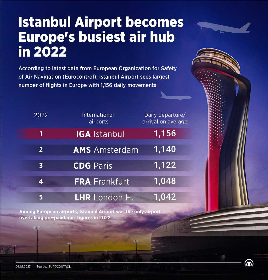 Istanbul Airport becomes Europe's busiest air hub in 2022