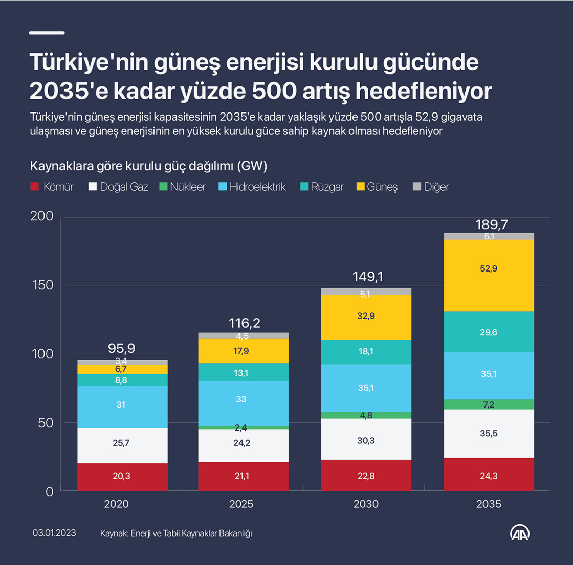 Türkiye'nin güneş enerjisi kurulu gücünde 2035'e kadar yüzde 500 artış hedefleniyor