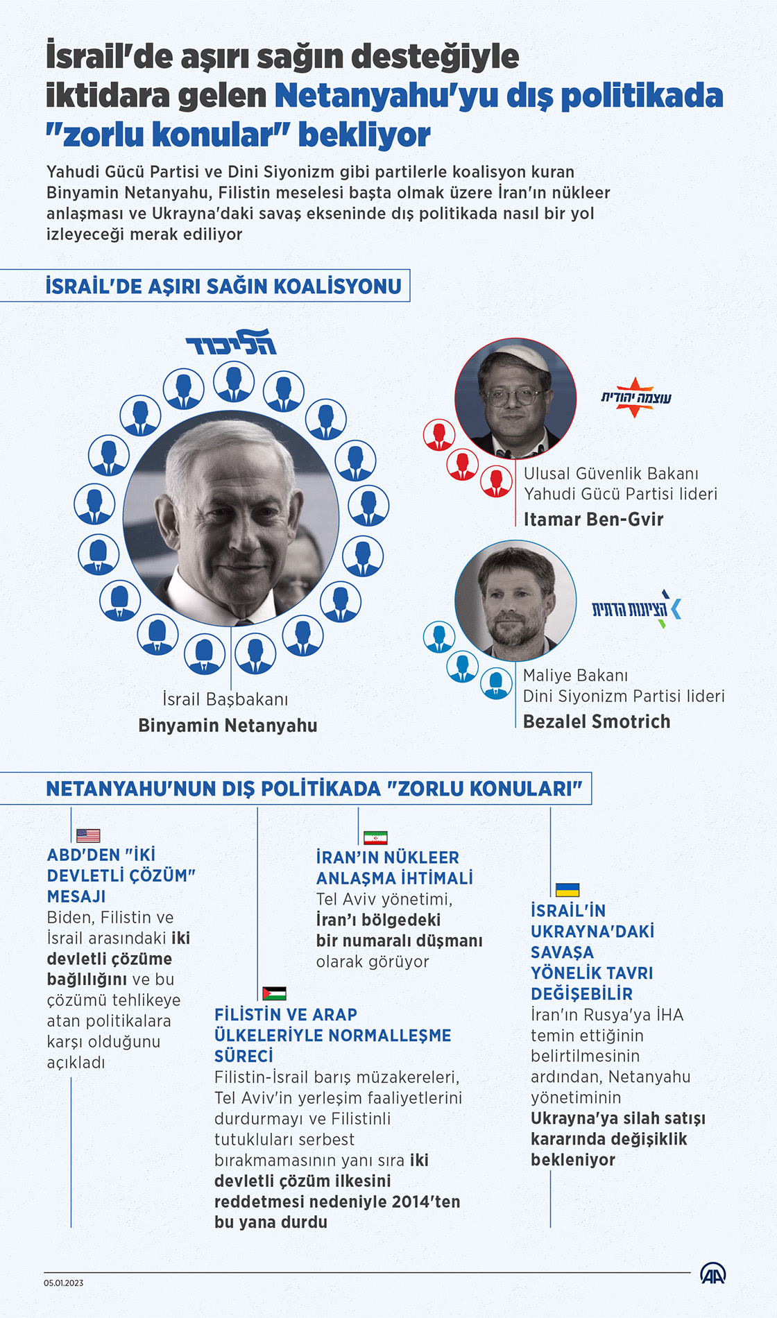 İsrail'de aşırı sağın desteğiyle iktidara gelen Netanyahu'yu dış politikada "zorlu konular" bekliyor