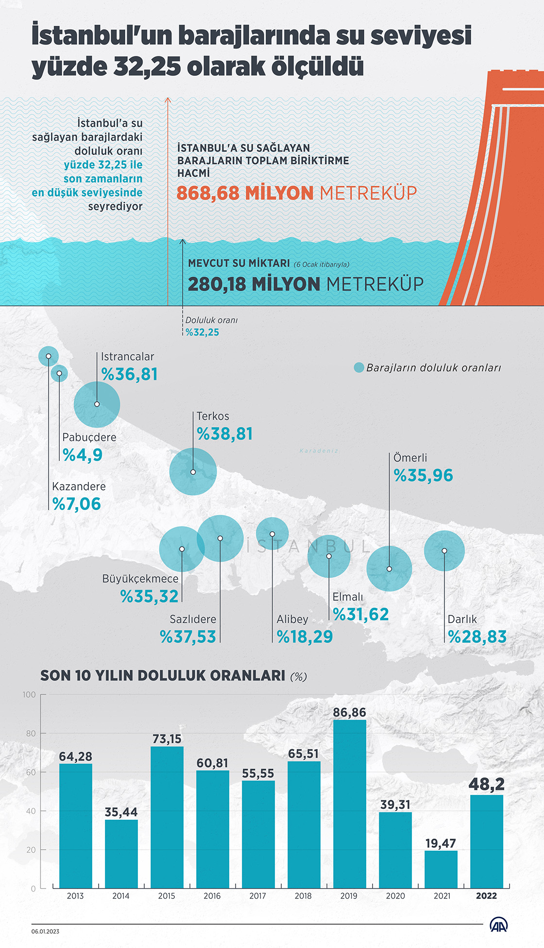 İstanbul'un barajlarında su seviyesi yüzde 32,25 olarak ölçüldü
