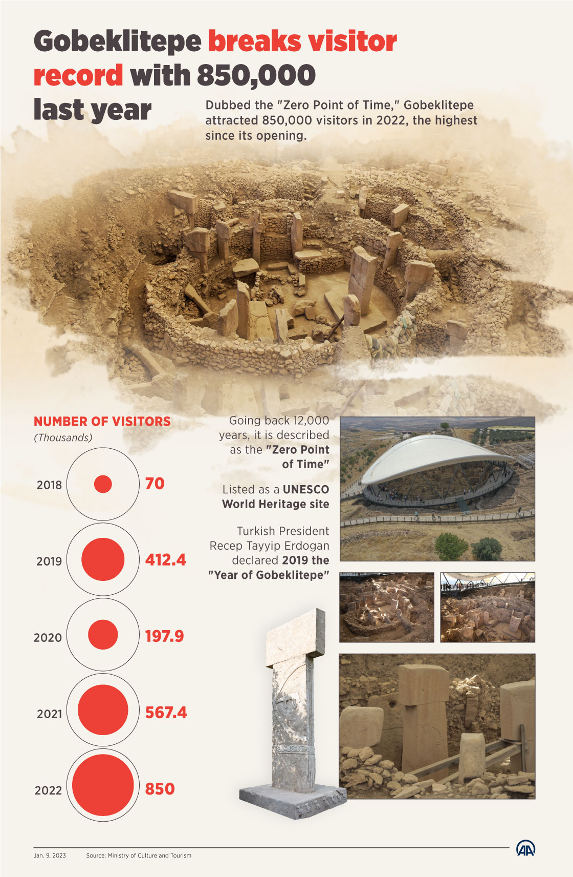 Gobeklitepe breaks visitor record with 850,000 last year