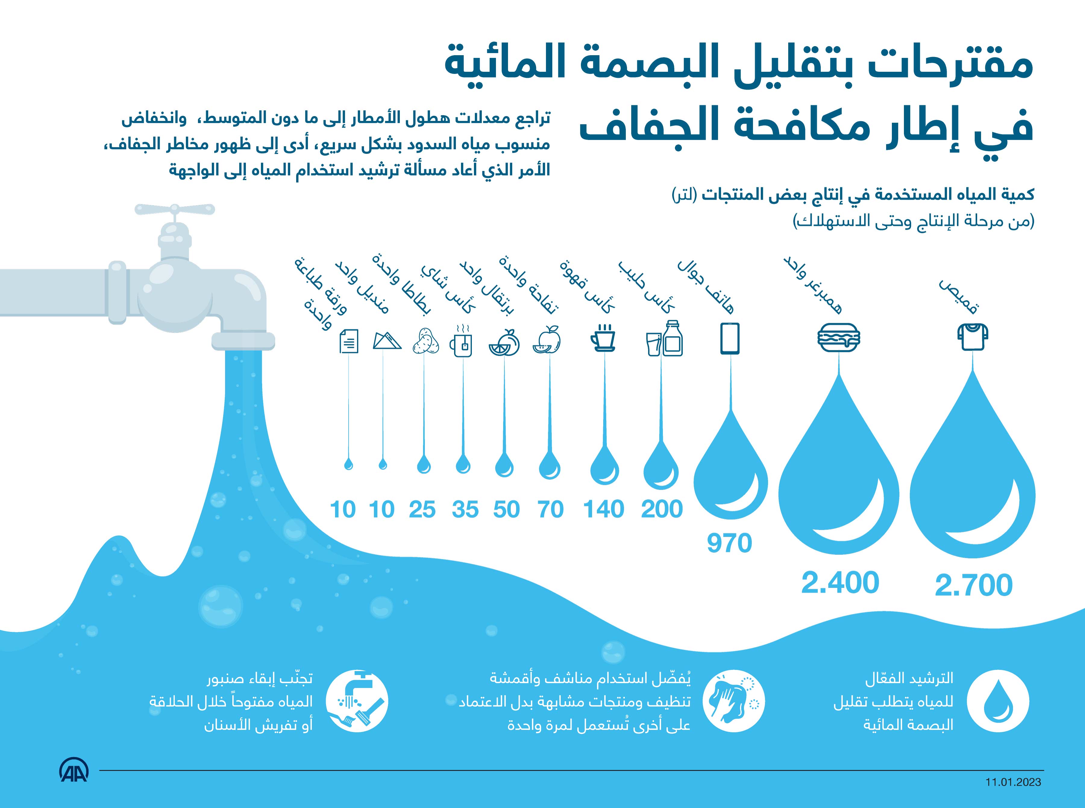 مقترحات بتقليل البصمة المائية في إطار مكافحة الجفاف 