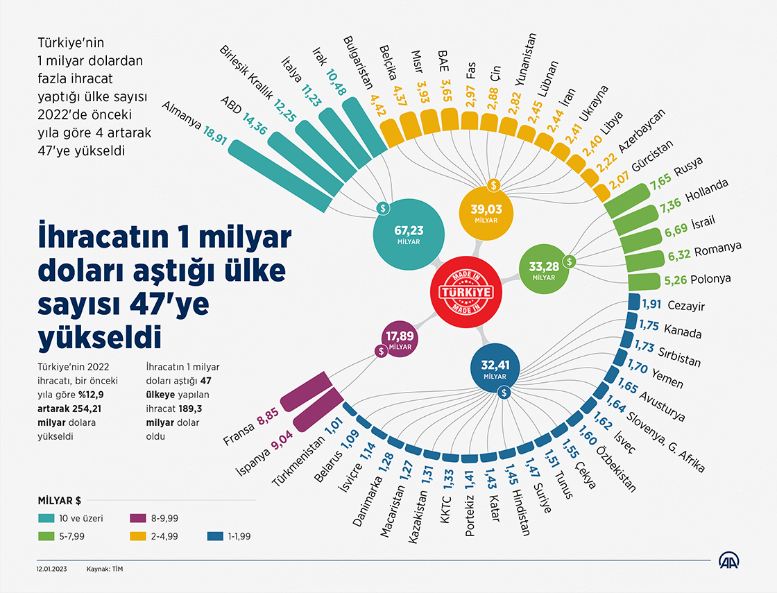 İhracatın 1 milyar doları aştığı ülke sayısı 47'ye yükseldi