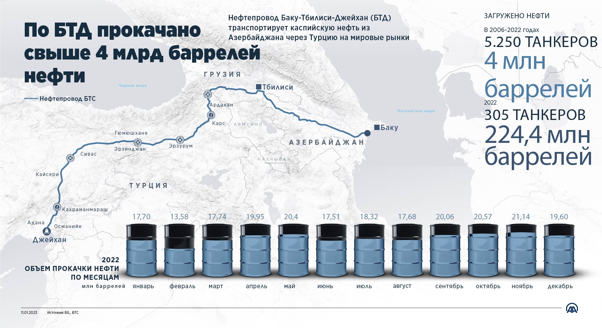 По БТД прокачано свыше 4 млрд баррелей нефти