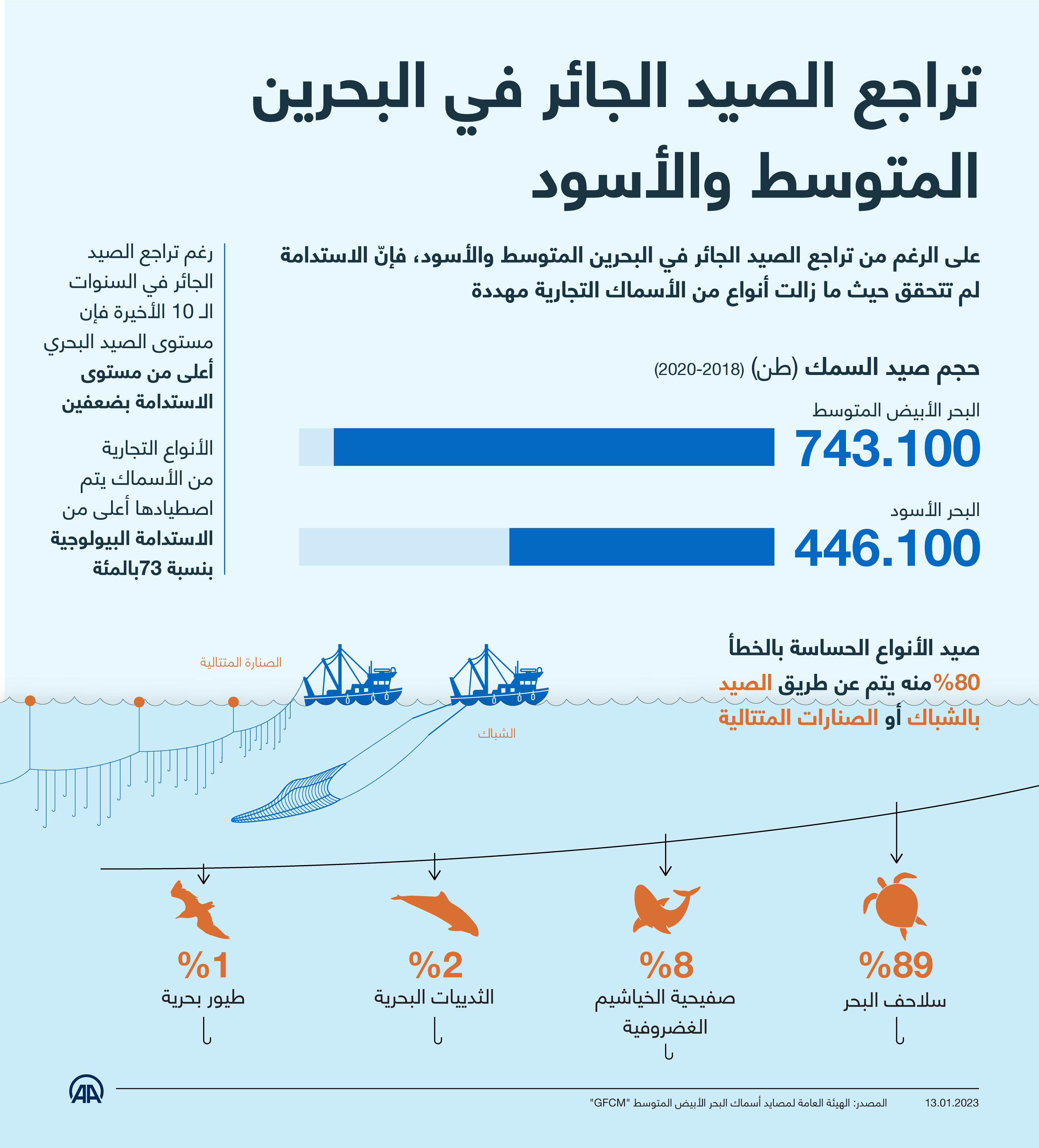 تراجع الصيد الجائر في البحرين المتوسط والأسود