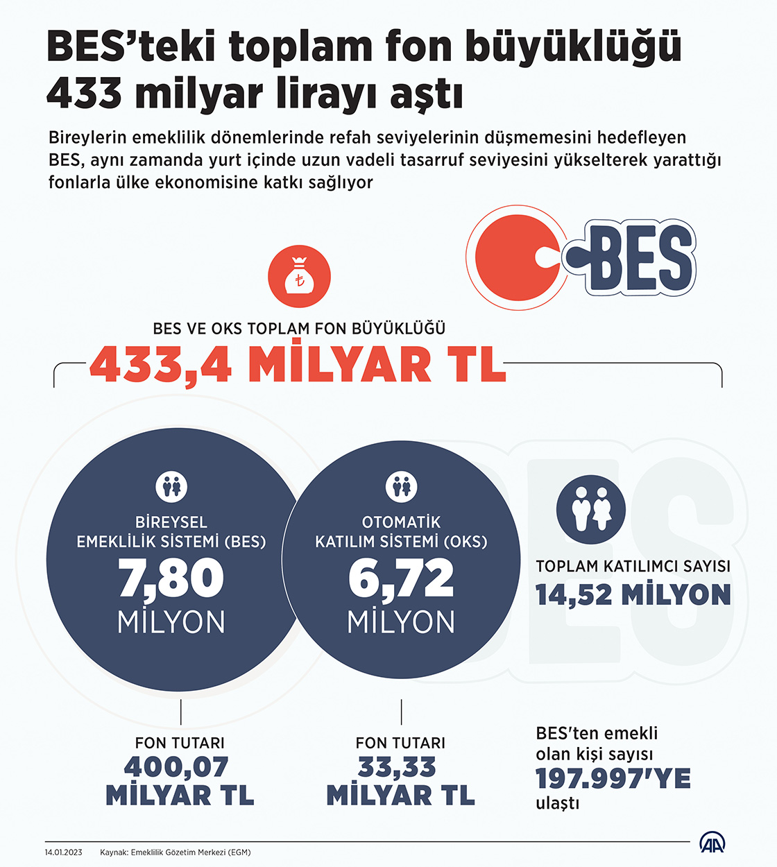 BES’teki toplam fon büyüklüğü 433 milyar lirayı aştı