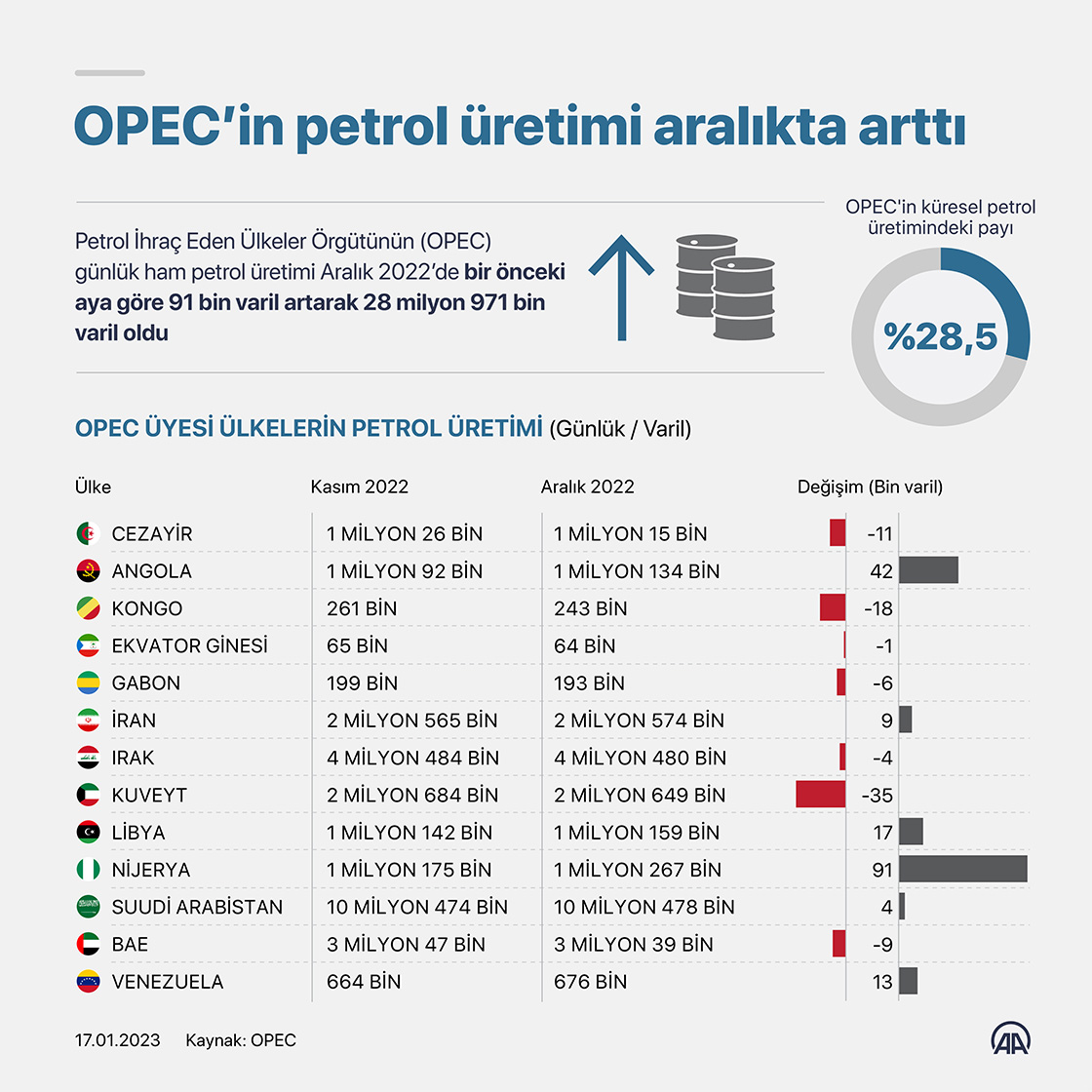 OPEC’in petrol üretimi aralıkta arttı