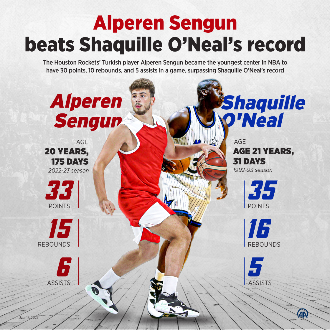 Alperen Sengun beats Shaquille O’Neal’s record