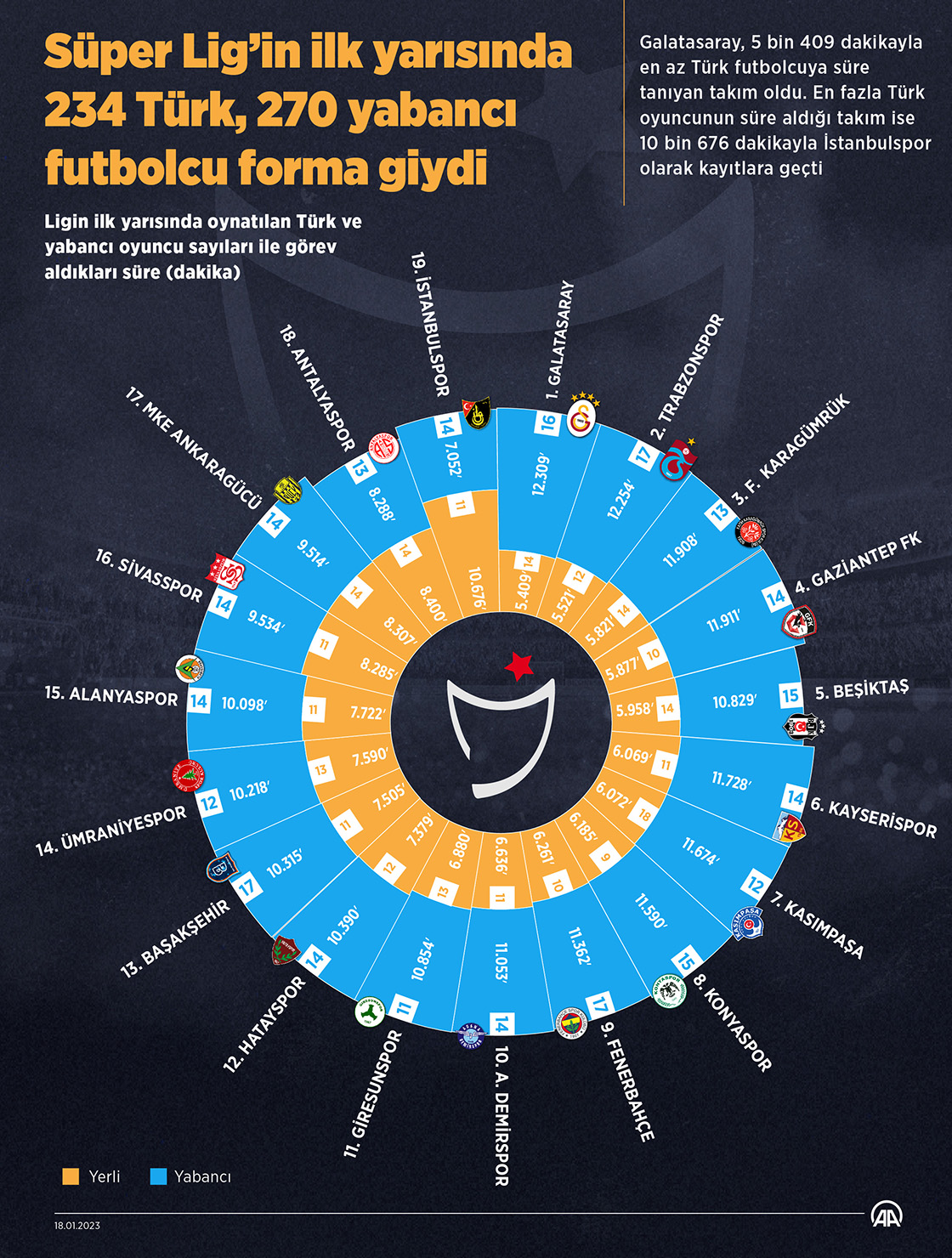  Süper Lig’in ilk yarısında 234 Türk, 270 yabancı futbolcu forma giydi