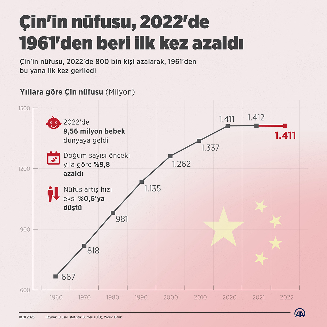 Çin'in nüfusu, 2022'de 1961'den beri ilk kez azaldı