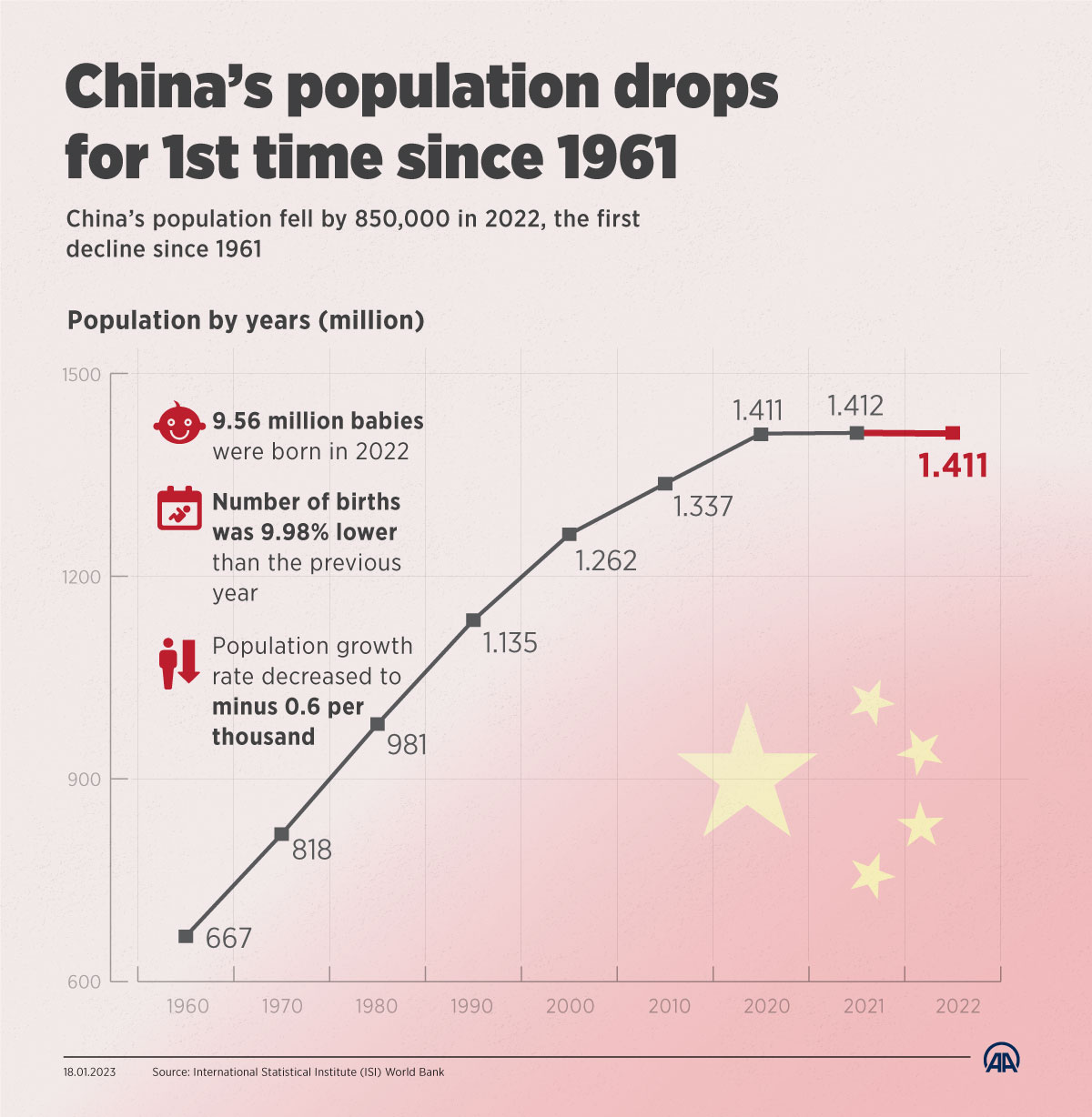 China's population growth sees record fall in 6 decades
