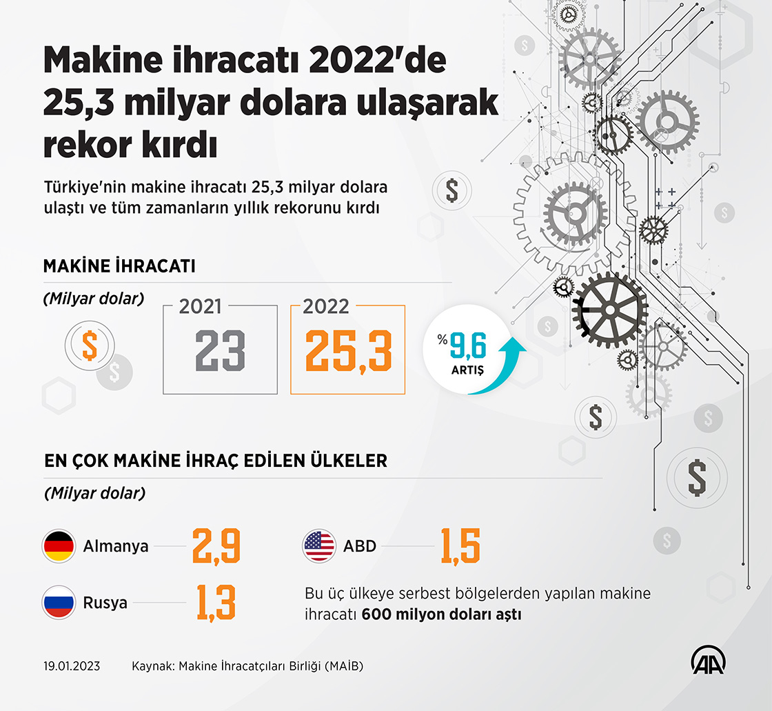 Makine ihracatı 2022'de 25,3 milyar dolara ulaşarak rekor kırdı