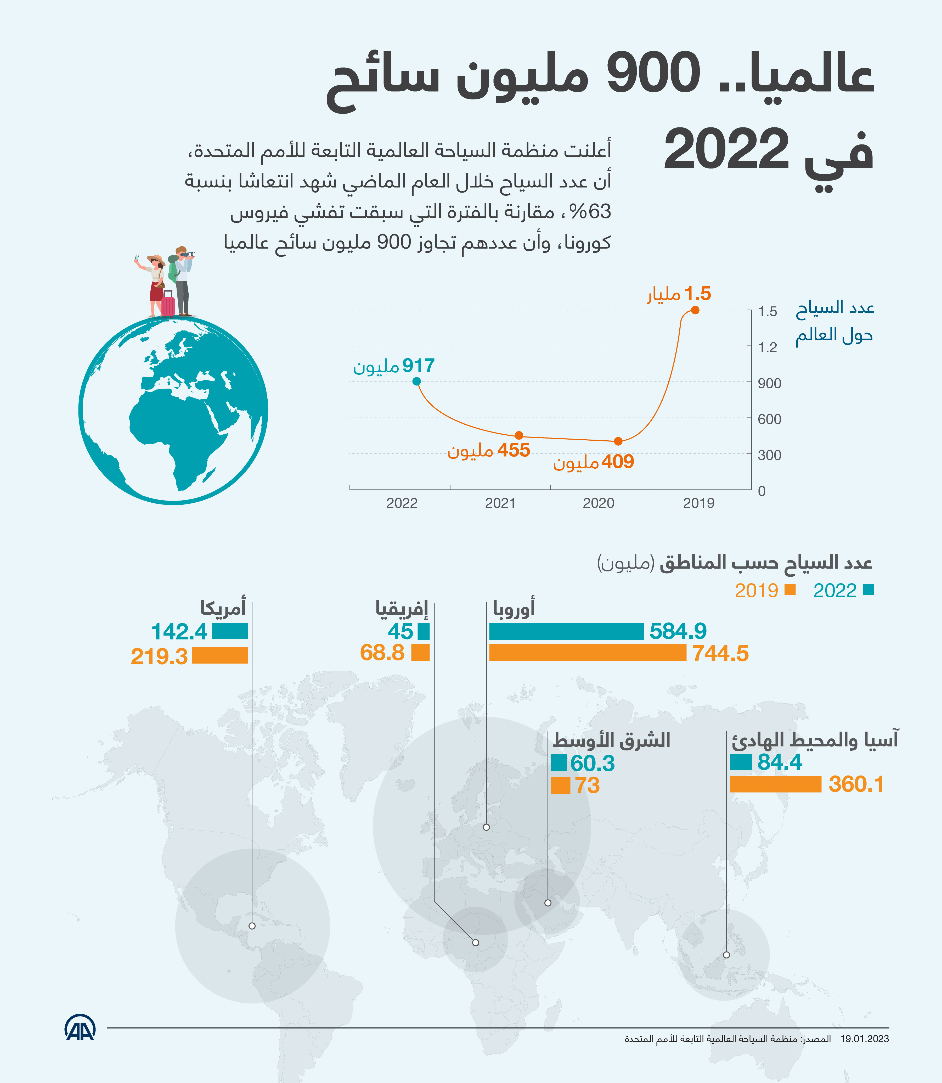 عالميا.. 900 مليون سائح في 2022