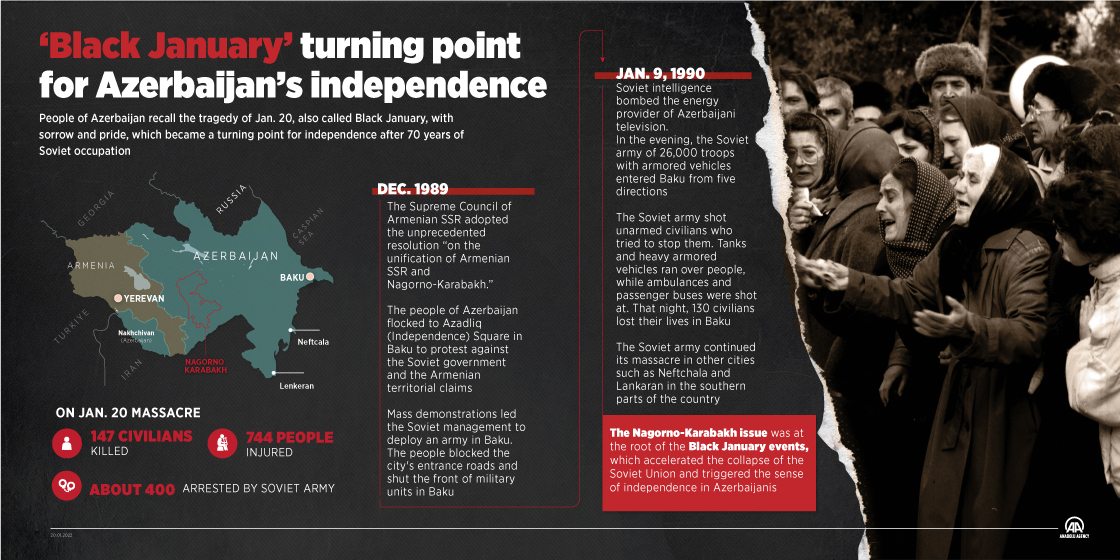 Türkiye remembers victims of Azerbaijan's Black January massacre