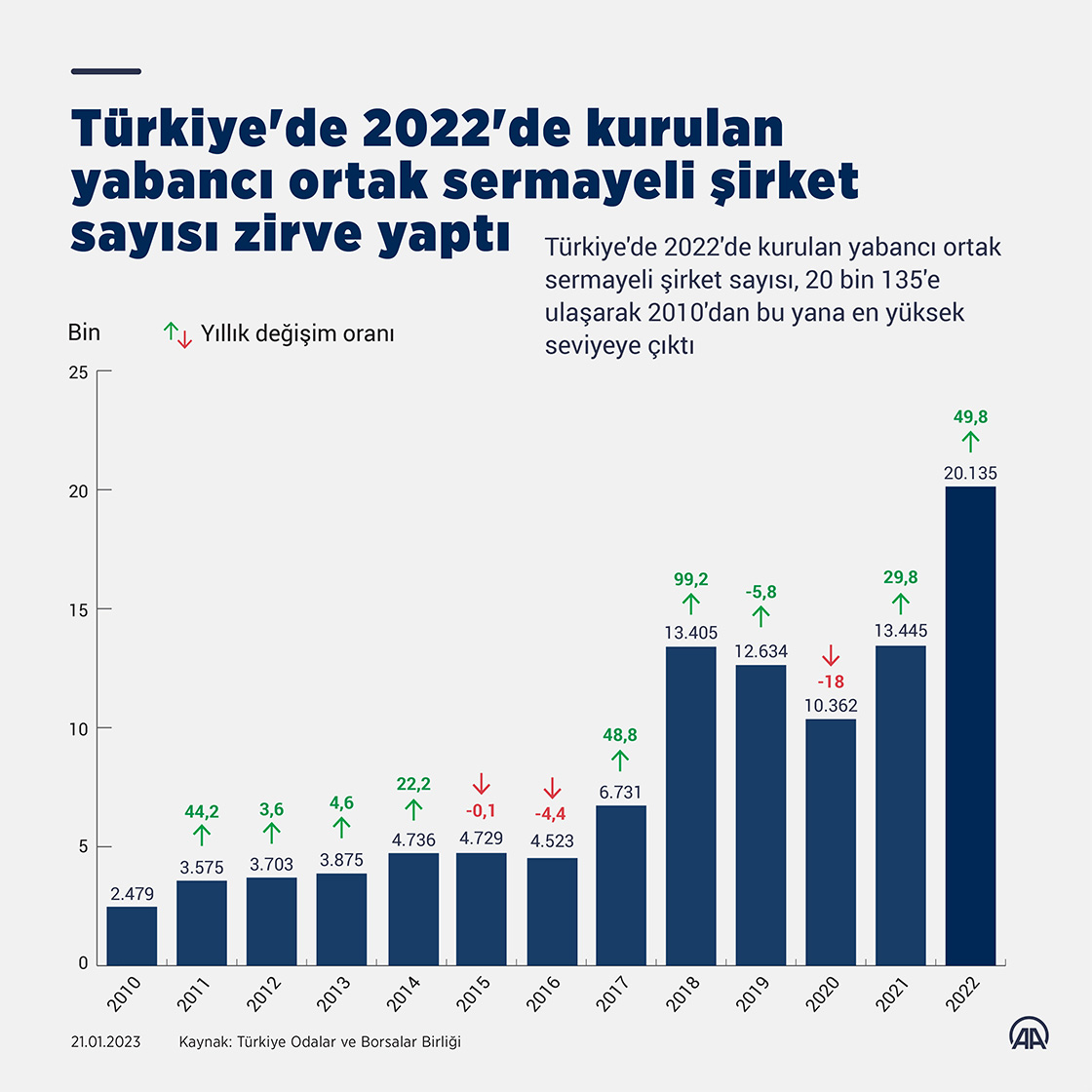 Türkiye'de geçen yıl kurulan yabancı ortak sermayeli şirket sayısı zirve yaptı
