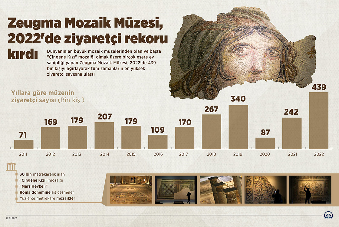 Zeugma Mozaik Müzesi, 2022'de 439 bin kişiyi ağırlayarak ziyaretçi rekoru kırdı