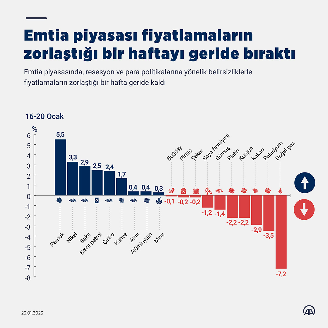 Emtia piyasası fiyatlamaların zorlaştığı bir haftayı geride bıraktı