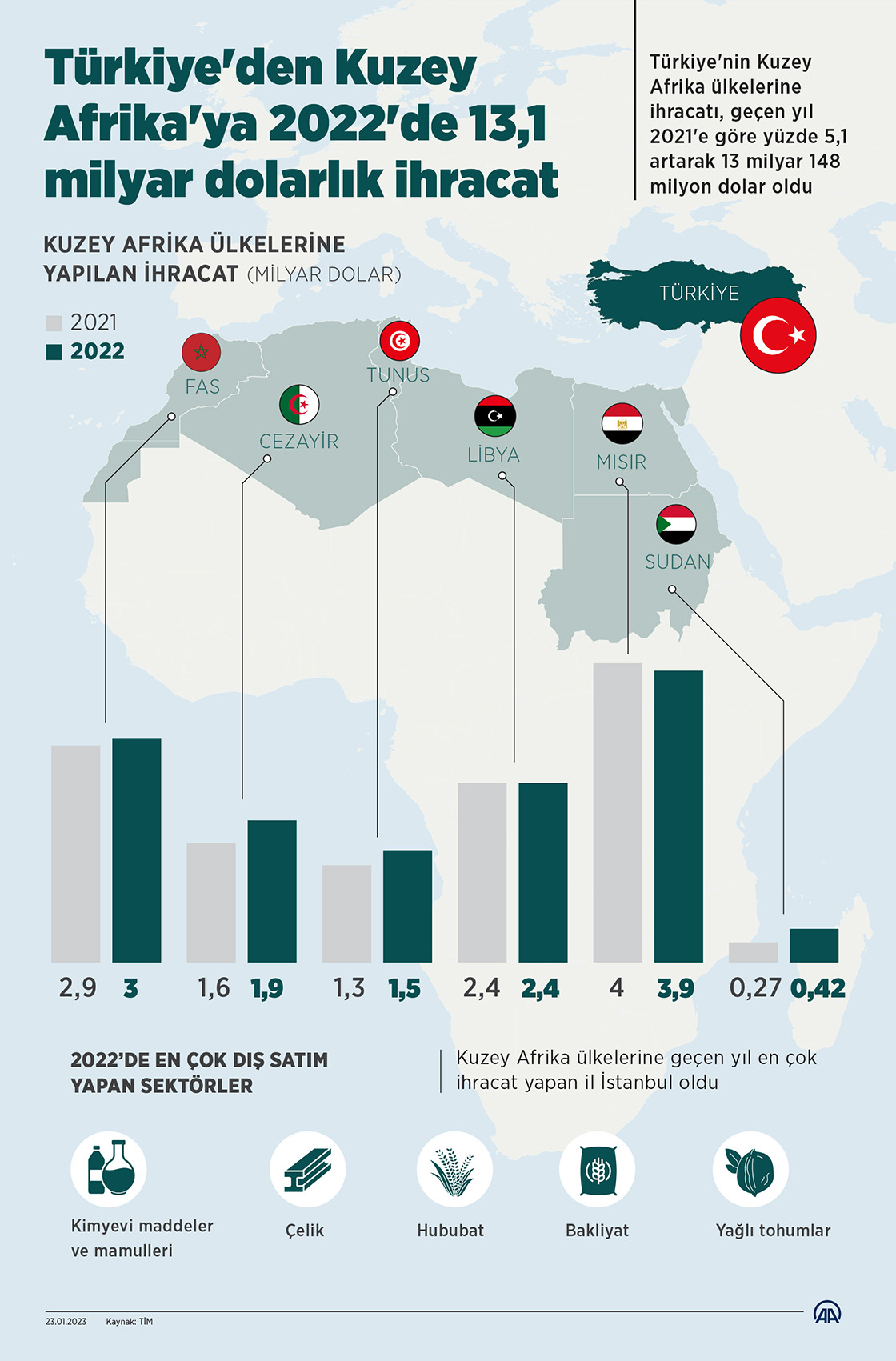 Türkiye'den Kuzey Afrika'ya 2022'de 13,1 milyar dolarlık ihracat