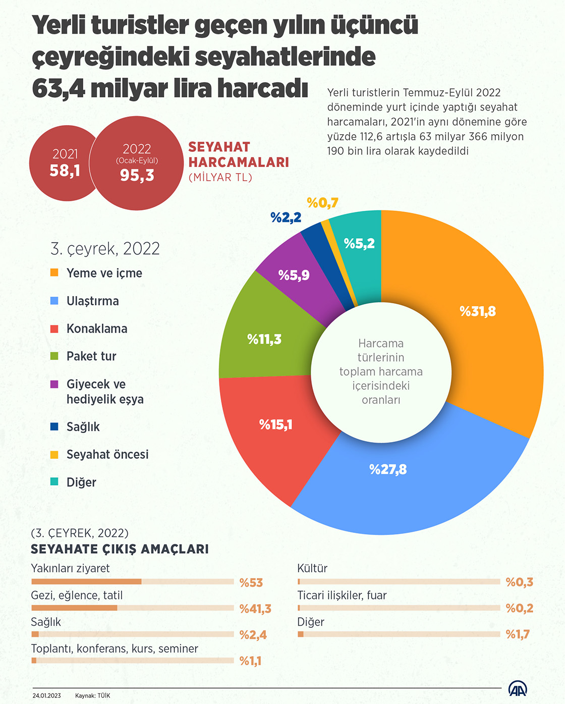 Yerli turistler geçen yılın üçüncü çeyreğindeki seyahatlerinde 63,4 milyar lira harcadı
