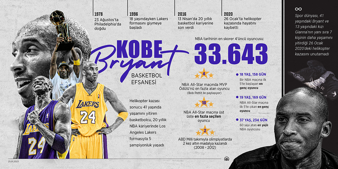 Basketbol efsanesi Kobe Bryant'ın ölümünün ardından 3 yıl geçti