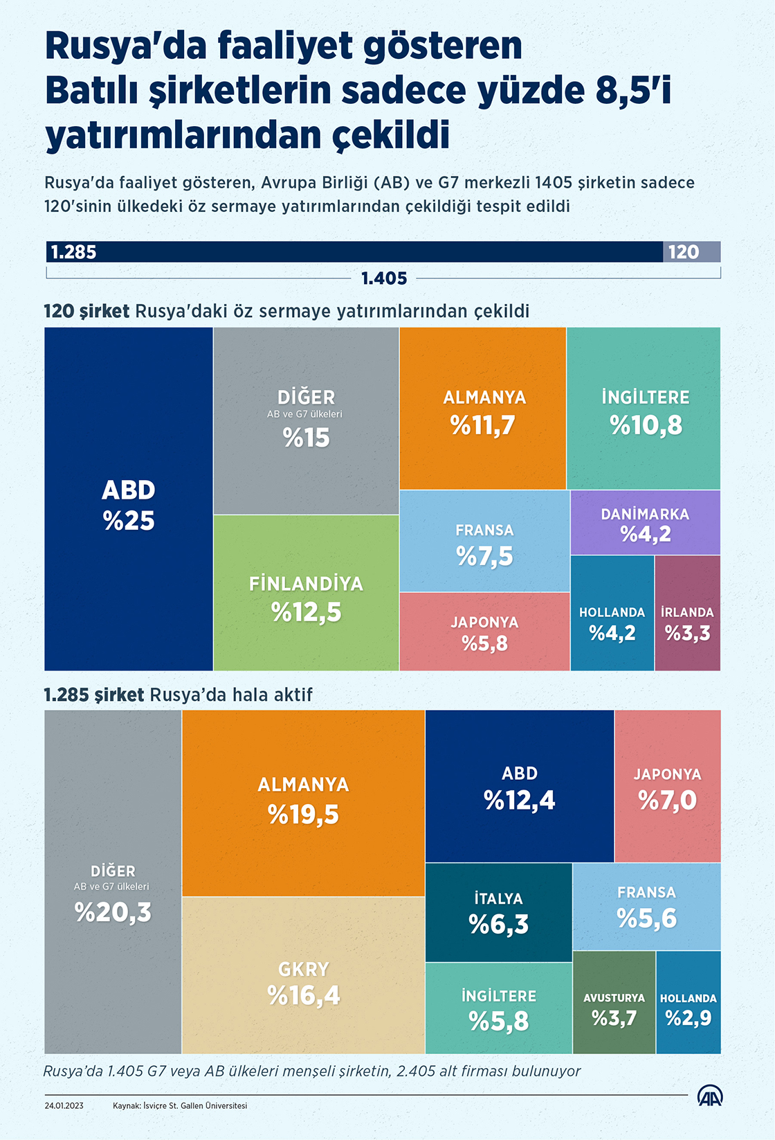 Rusya'da faaliyet gösteren Batılı şirketlerin sadece yüzde 8,5'i yatırımlarından çekildi