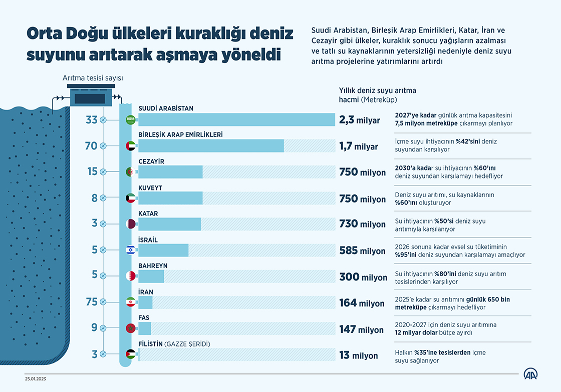 Orta Doğu ülkeleri kuraklığı deniz suyunu arıtarak aşmaya yöneldi