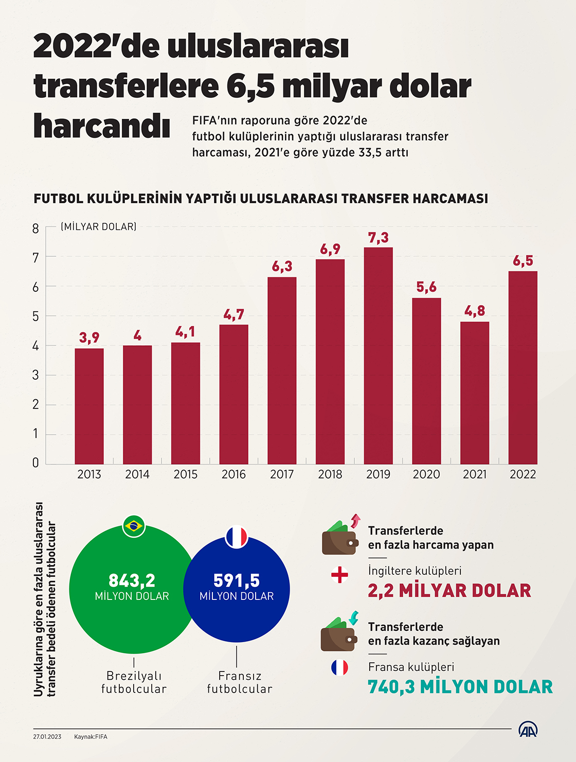 2022'de uluslararası transferlere 6,5 milyar dolar harcandı